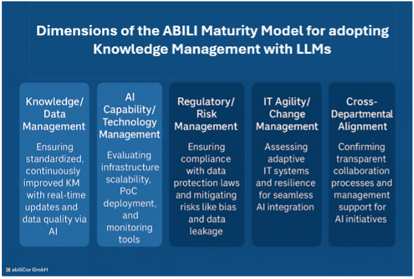 Dimensions of the ABILI Maturity Model for adopting Knowledge Management with LLMs