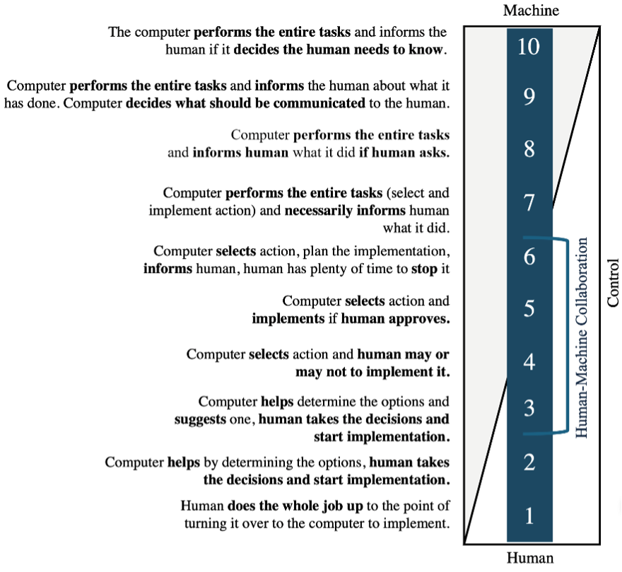 Level of control in Human-Machine Interaction (adapted from Sheridan, 1988)